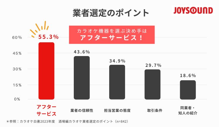 業者選定のポイントはアフターサービスが重要