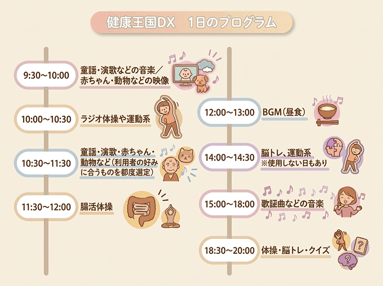 健康王国DX1日のプログラム（9：30童謡、赤ちゃんなどの動画。11：30腸活体操。18：30体操、脳トレクイズ。）
