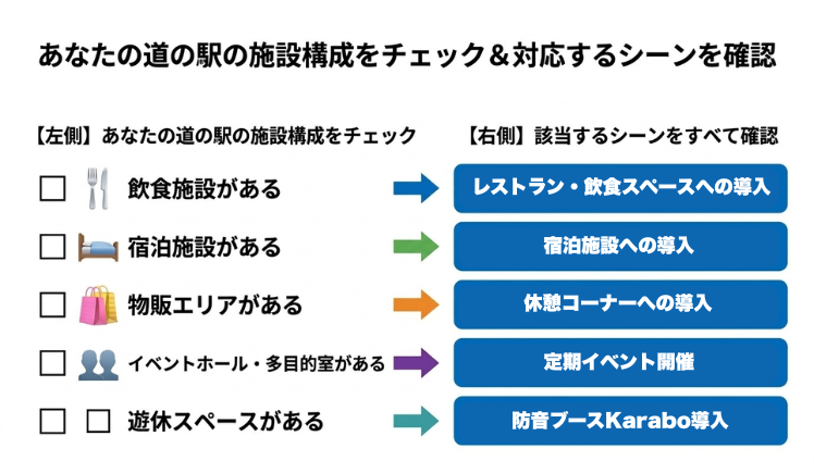 あなたの道の駅の施設構成をチェック！