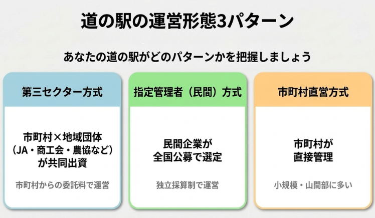 道の駅の運営形態には3パターンあります。