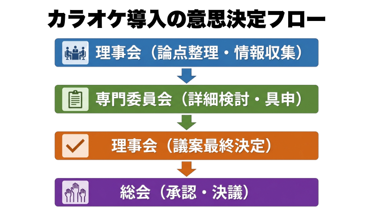 意思決定フローは理事会（情報収集）→専門委員会（詳細検討）→理事会（議案決定）→総会（承認）