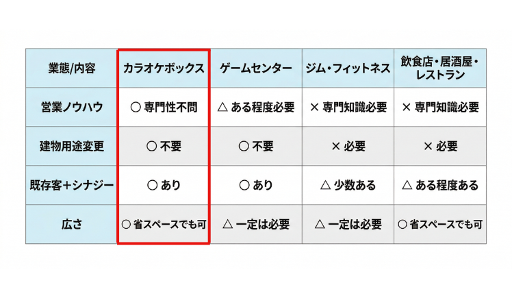 新規事業を立ち上げる上でカラオケボックスは他と比較しても始めやすい事業です。