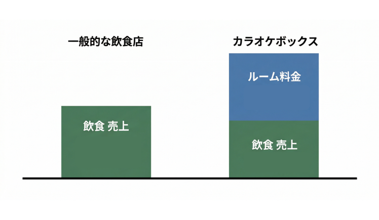 カラオケボックスはルーム料金と飲食代の2つの売上があります。