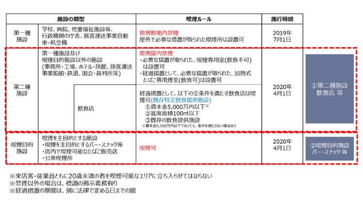 施設の類型によって、喫煙ルールは異なります。